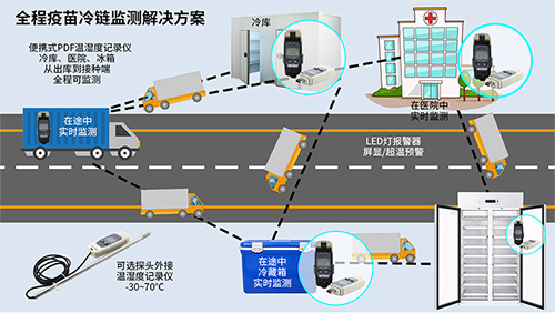 全程疫苗冷鏈監(jiān)測(cè)解決方案