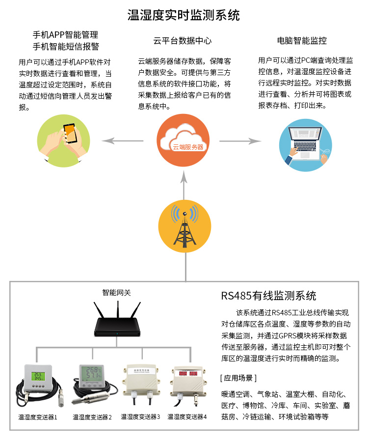 糧倉溫濕度實時監(jiān)測系統(tǒng)