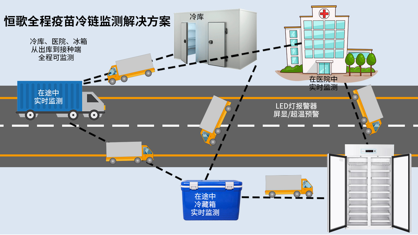恒歌全程疫苗冷鏈監(jiān)測解決方案